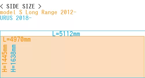 #model S Long Range 2012- + URUS 2018-